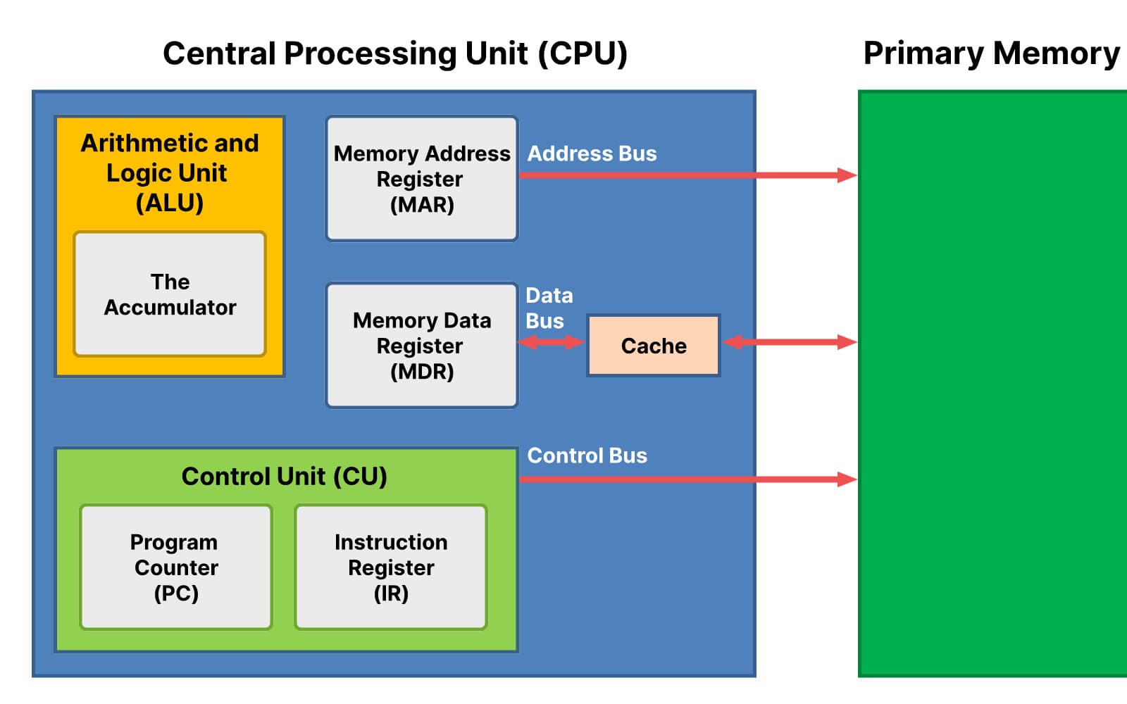 A1.1.1 The Functions and Interactions of the Main CPU Components